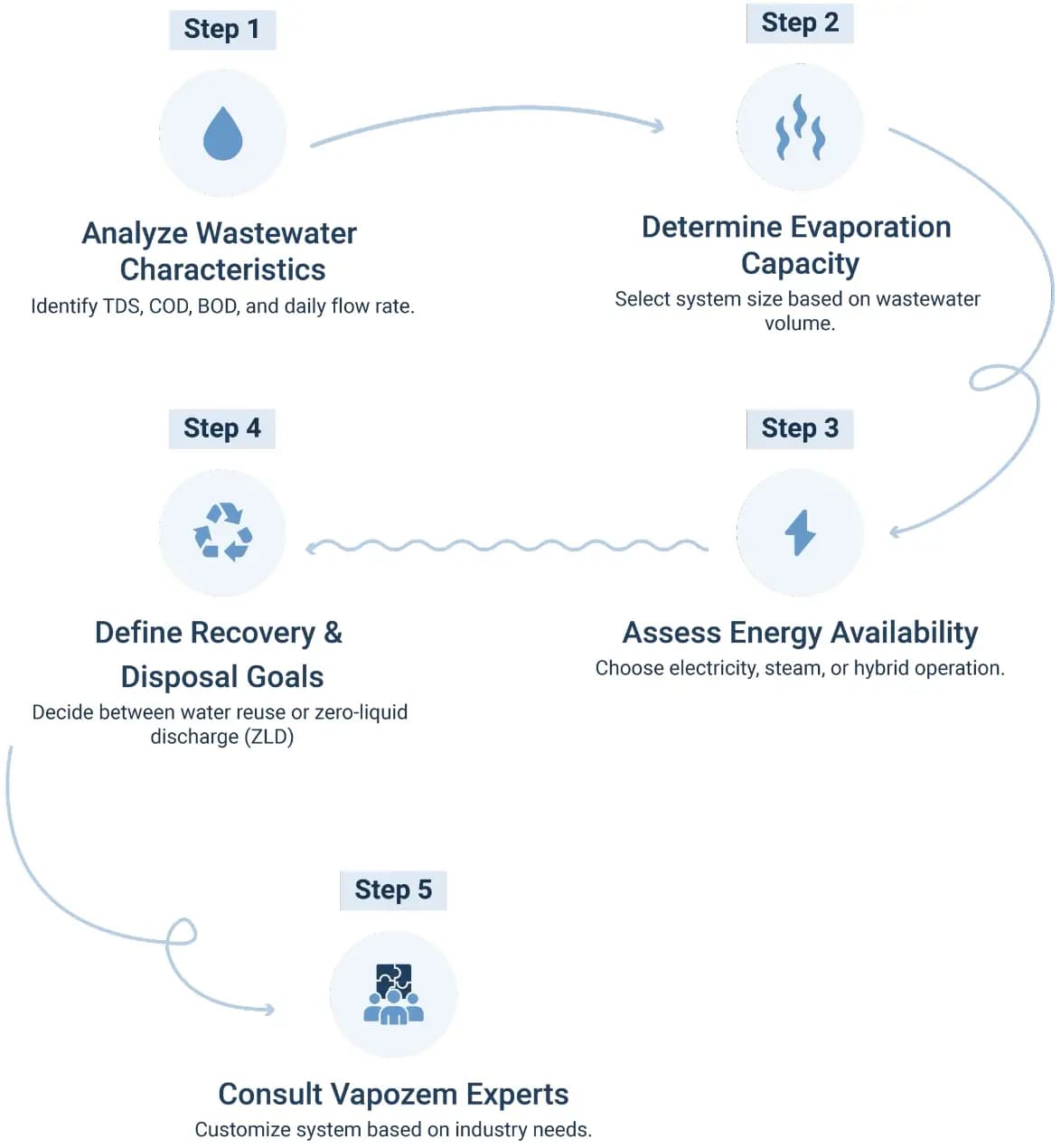 How to select the right VAPOZEM Evaporator